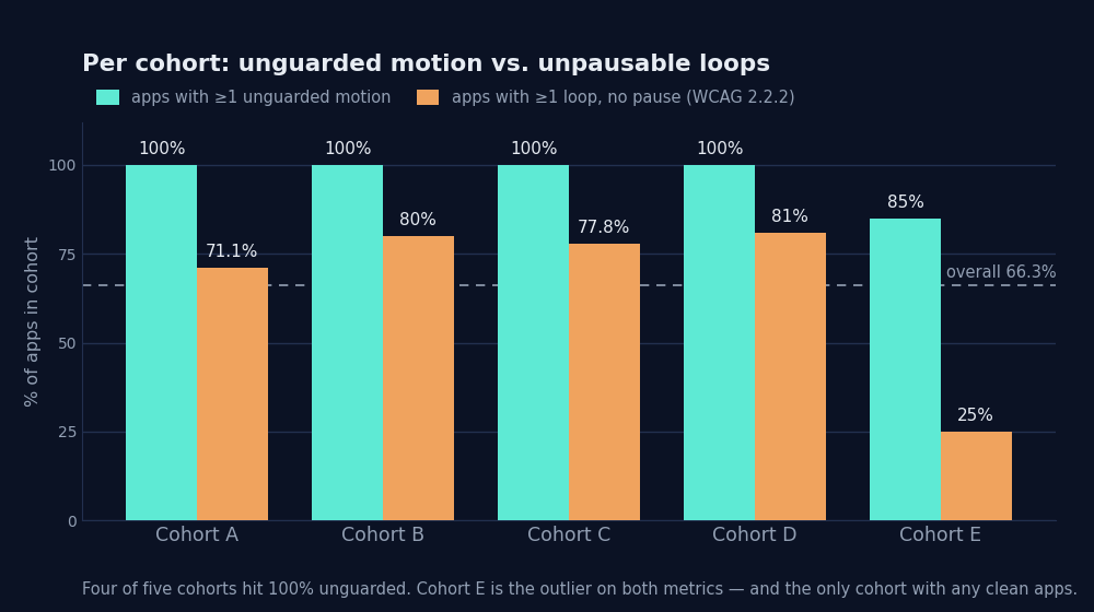 Grouped bar chart of five cohorts A–E. Unguarded-motion rate is 100% for A, B, C and D and 85% for E. Loop-with-no-pause rate is 71.1% (A), 80% (B), 77.8% (C), 81% (D) and 25% (E). A dashed line marks the 66.3% overall average. Cohort E is well below the others on both measures.
