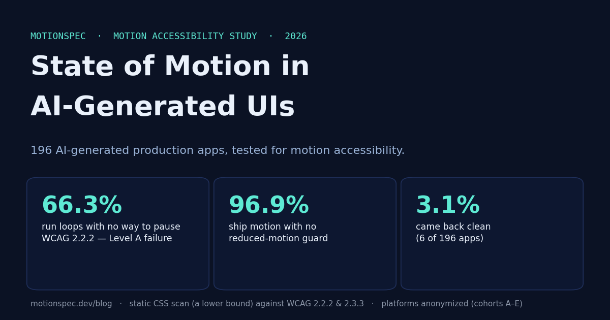 Study cover. 196 AI-generated production apps tested for motion accessibility: 66.3% run loops with no way to pause (WCAG 2.2.2, Level A failure); 96.9% ship motion with no reduced-motion guard; 3.1% came back clean (6 of 196).